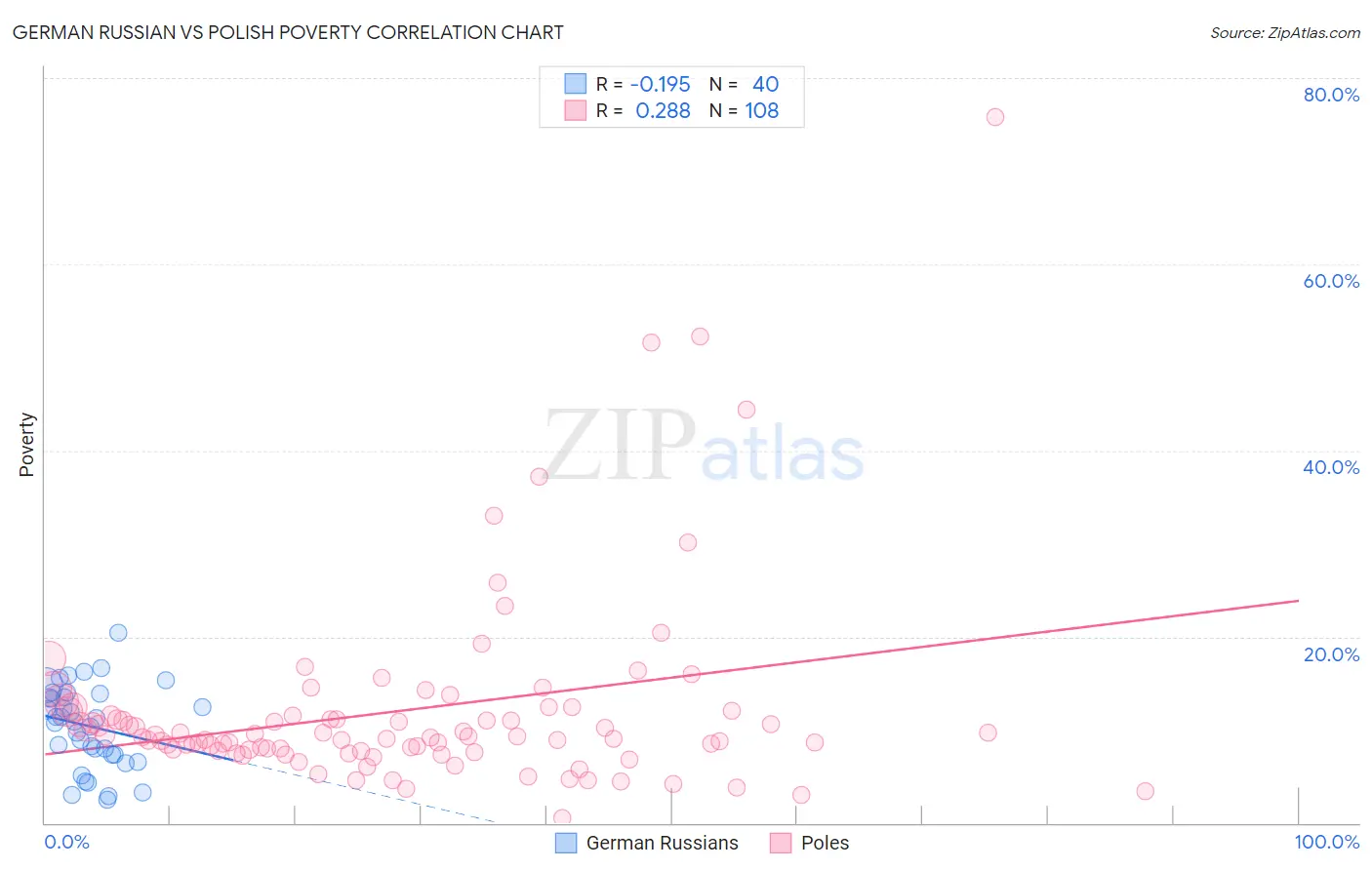 German Russian vs Polish Poverty