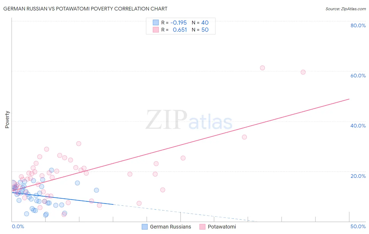 German Russian vs Potawatomi Poverty