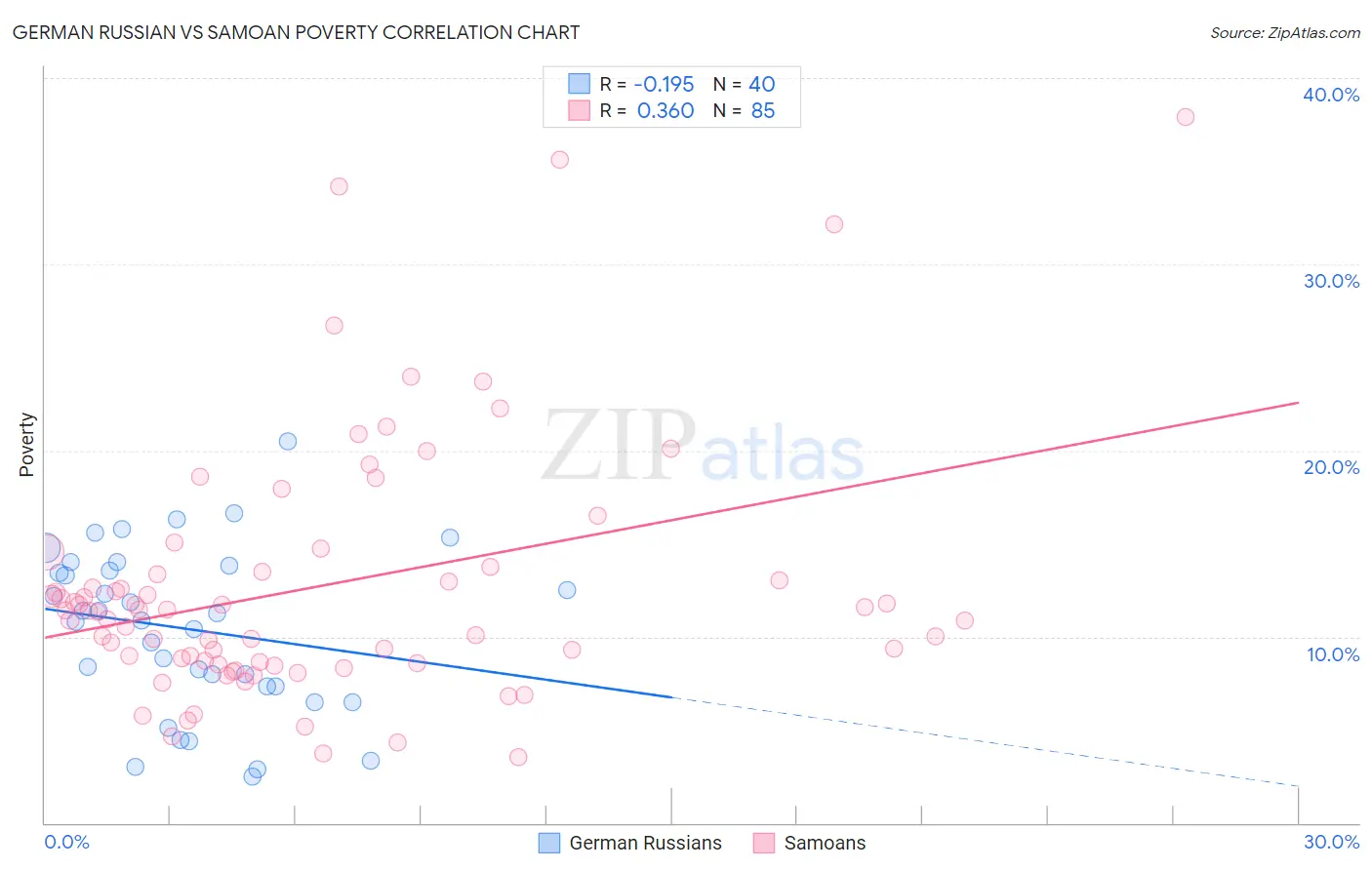 German Russian vs Samoan Poverty