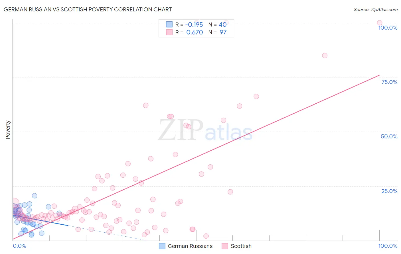 German Russian vs Scottish Poverty