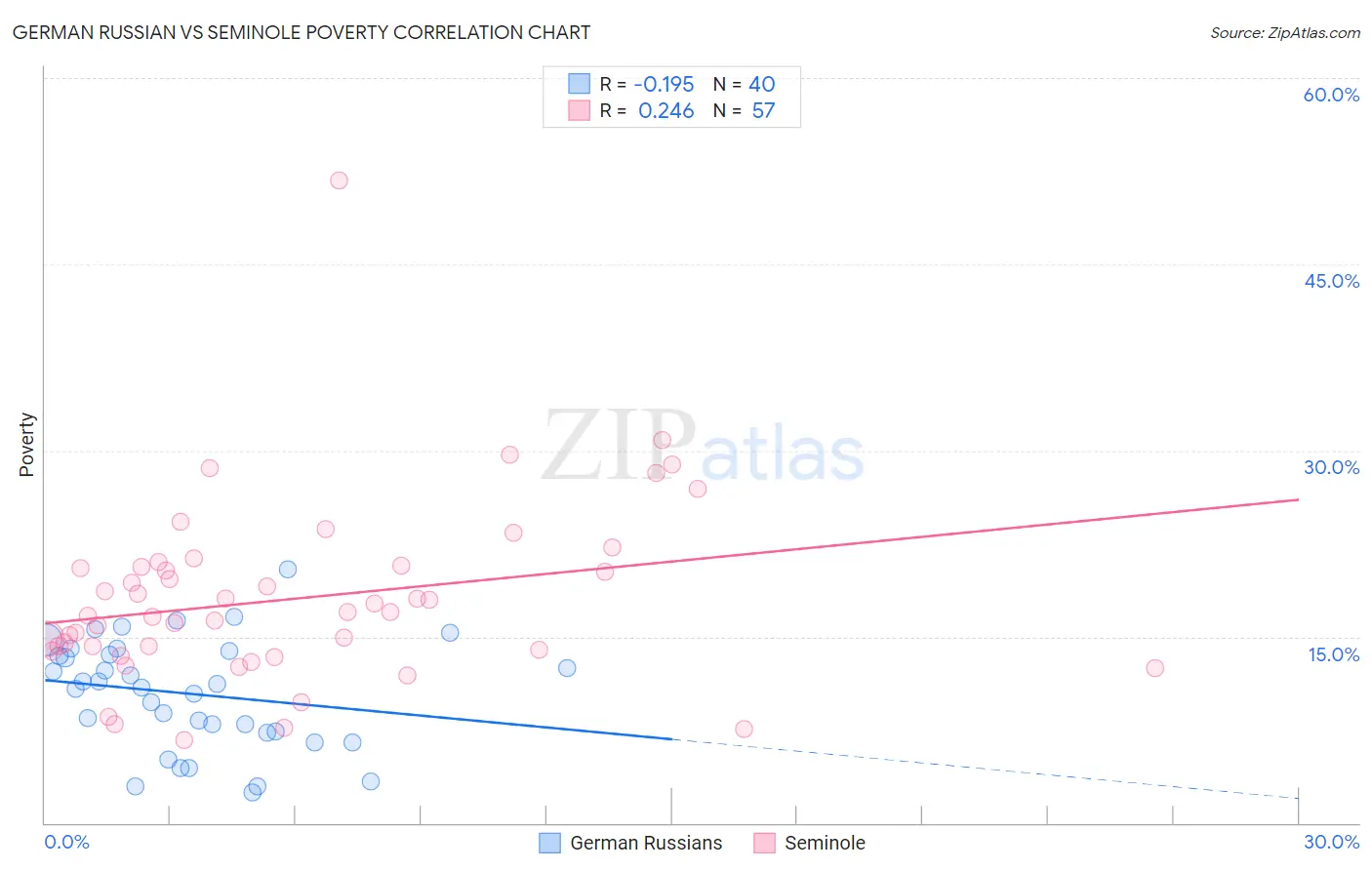 German Russian vs Seminole Poverty