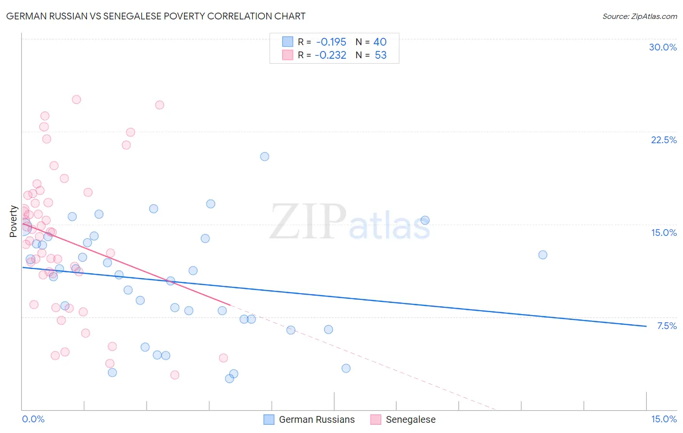 German Russian vs Senegalese Poverty