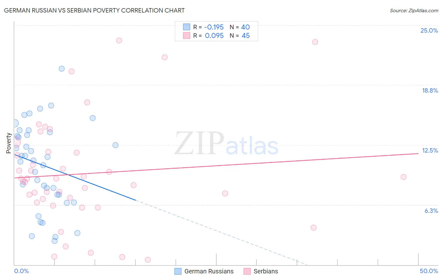 German Russian vs Serbian Poverty