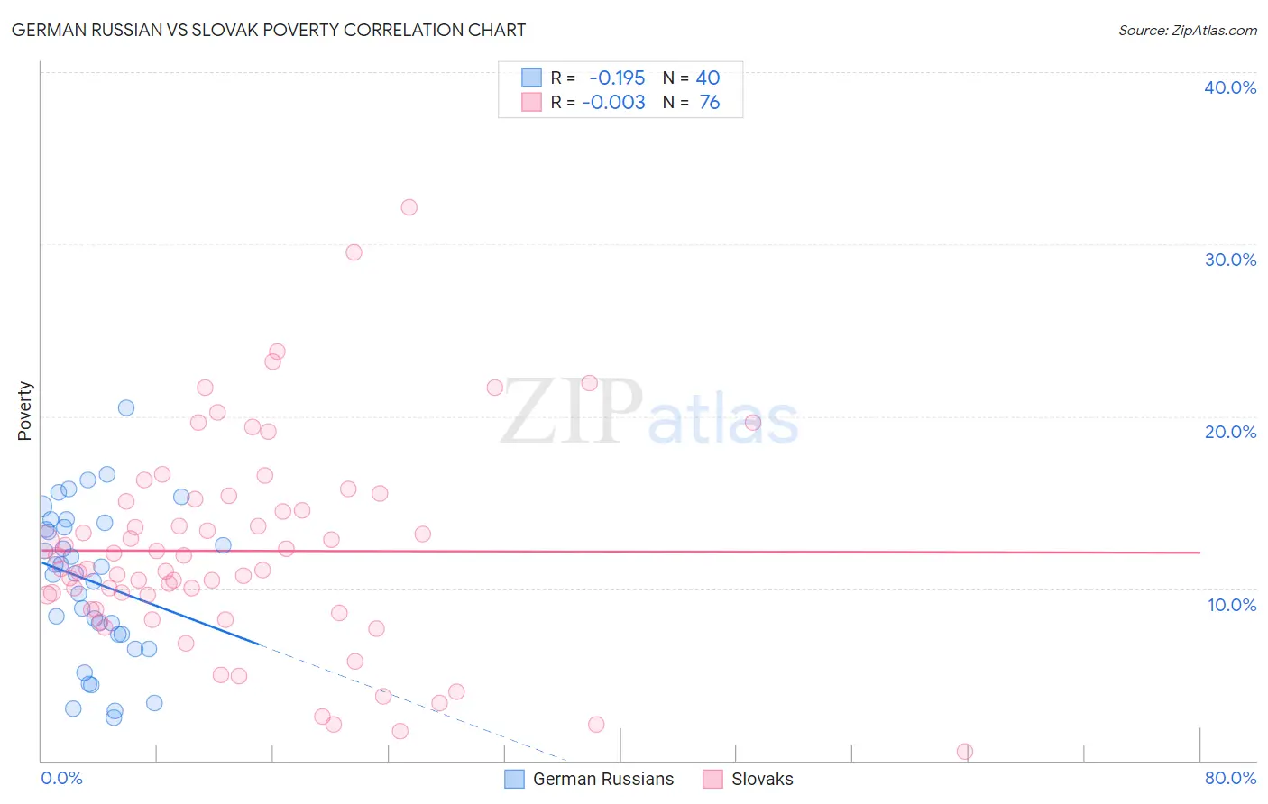 German Russian vs Slovak Poverty