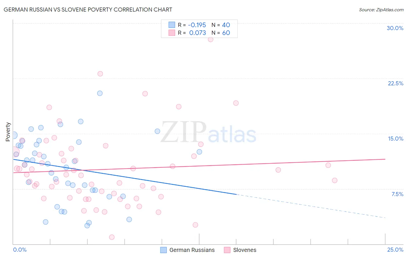 German Russian vs Slovene Poverty
