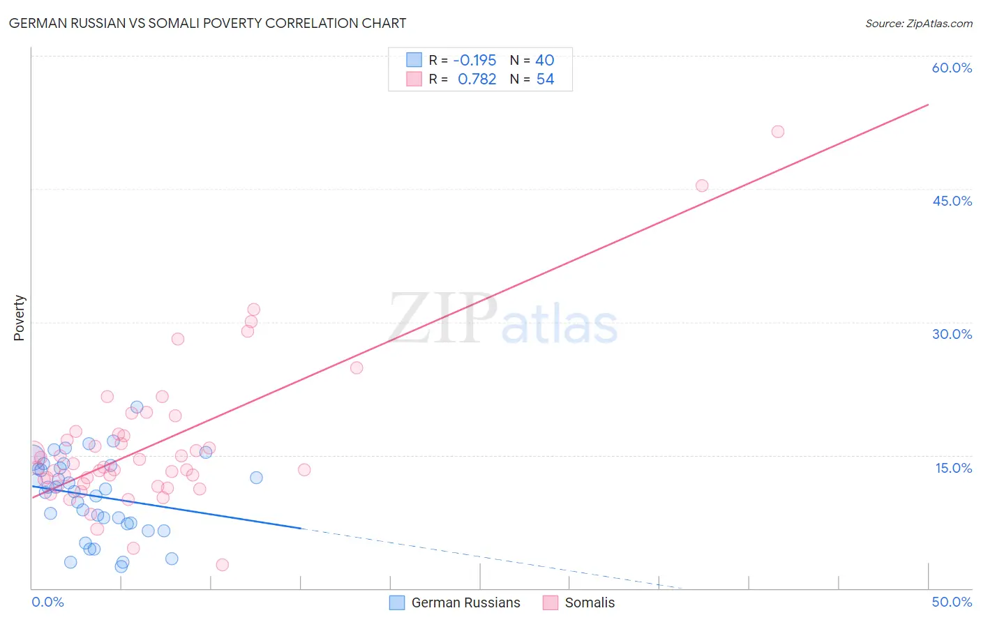 German Russian vs Somali Poverty