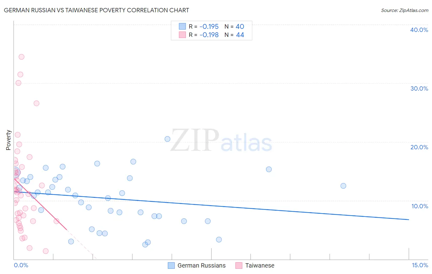 German Russian vs Taiwanese Poverty
