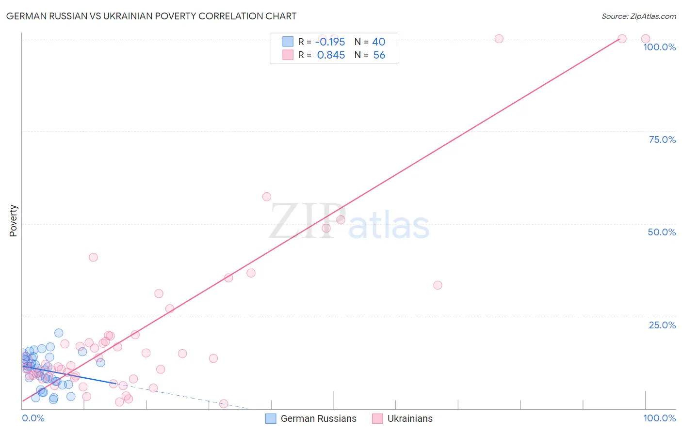 German Russian vs Ukrainian Poverty