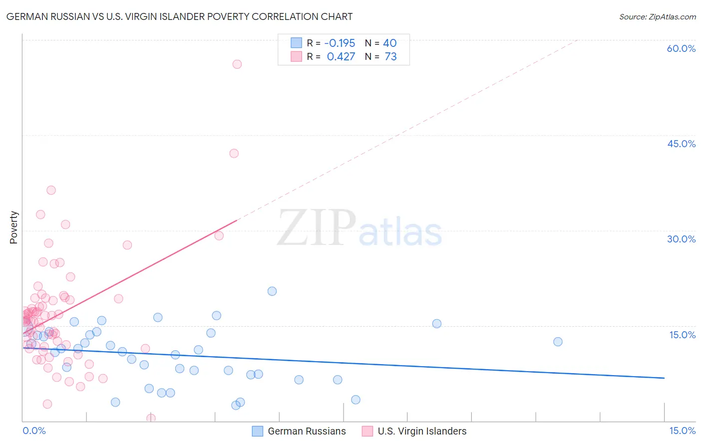 German Russian vs U.S. Virgin Islander Poverty