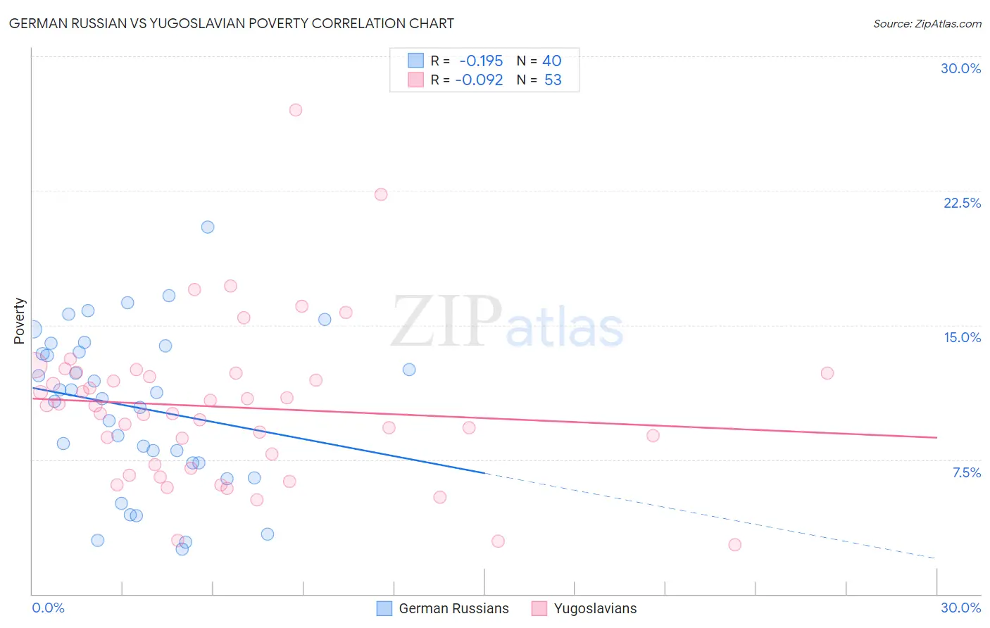 German Russian vs Yugoslavian Poverty