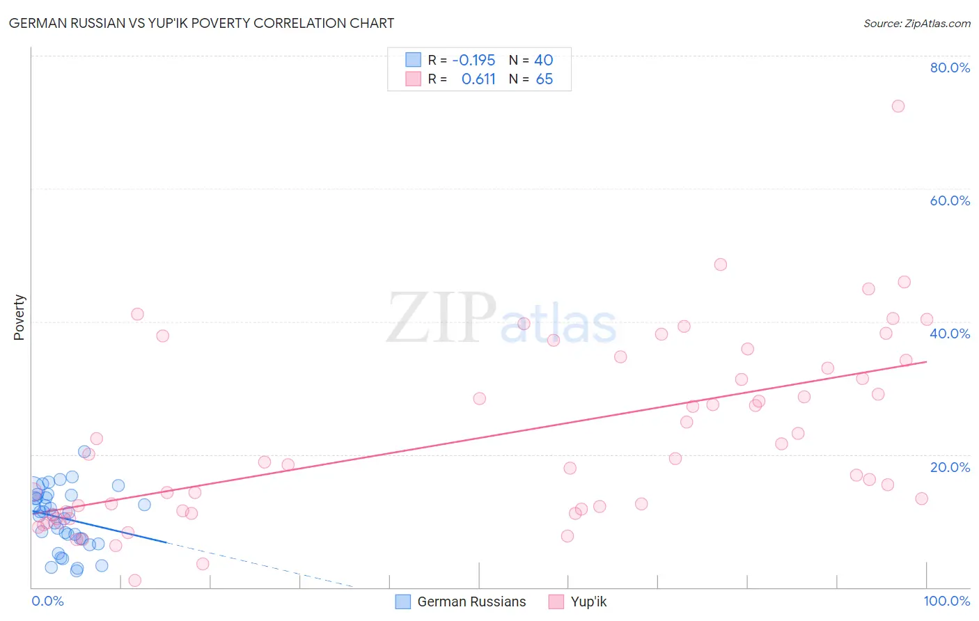 German Russian vs Yup'ik Poverty