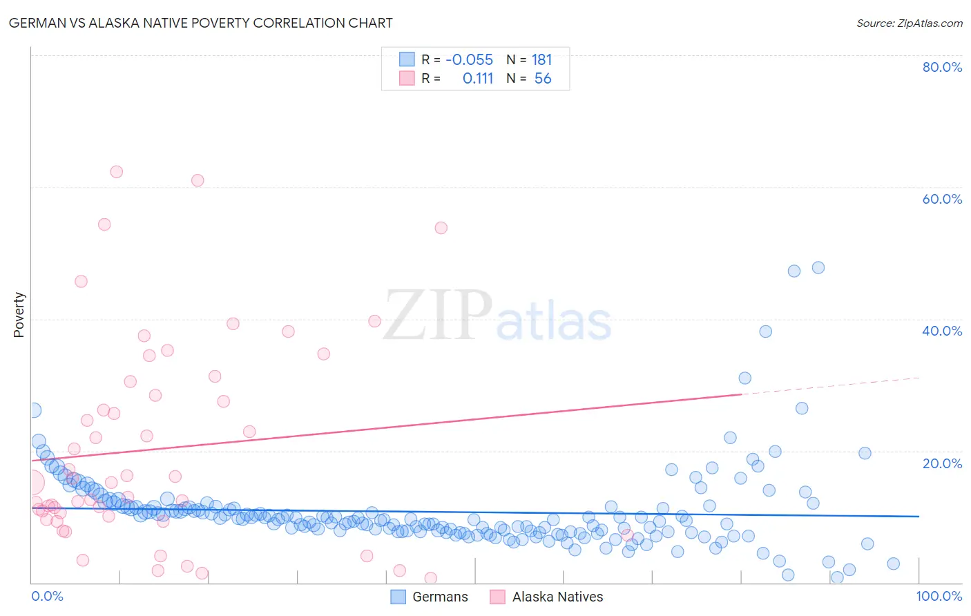 German vs Alaska Native Poverty