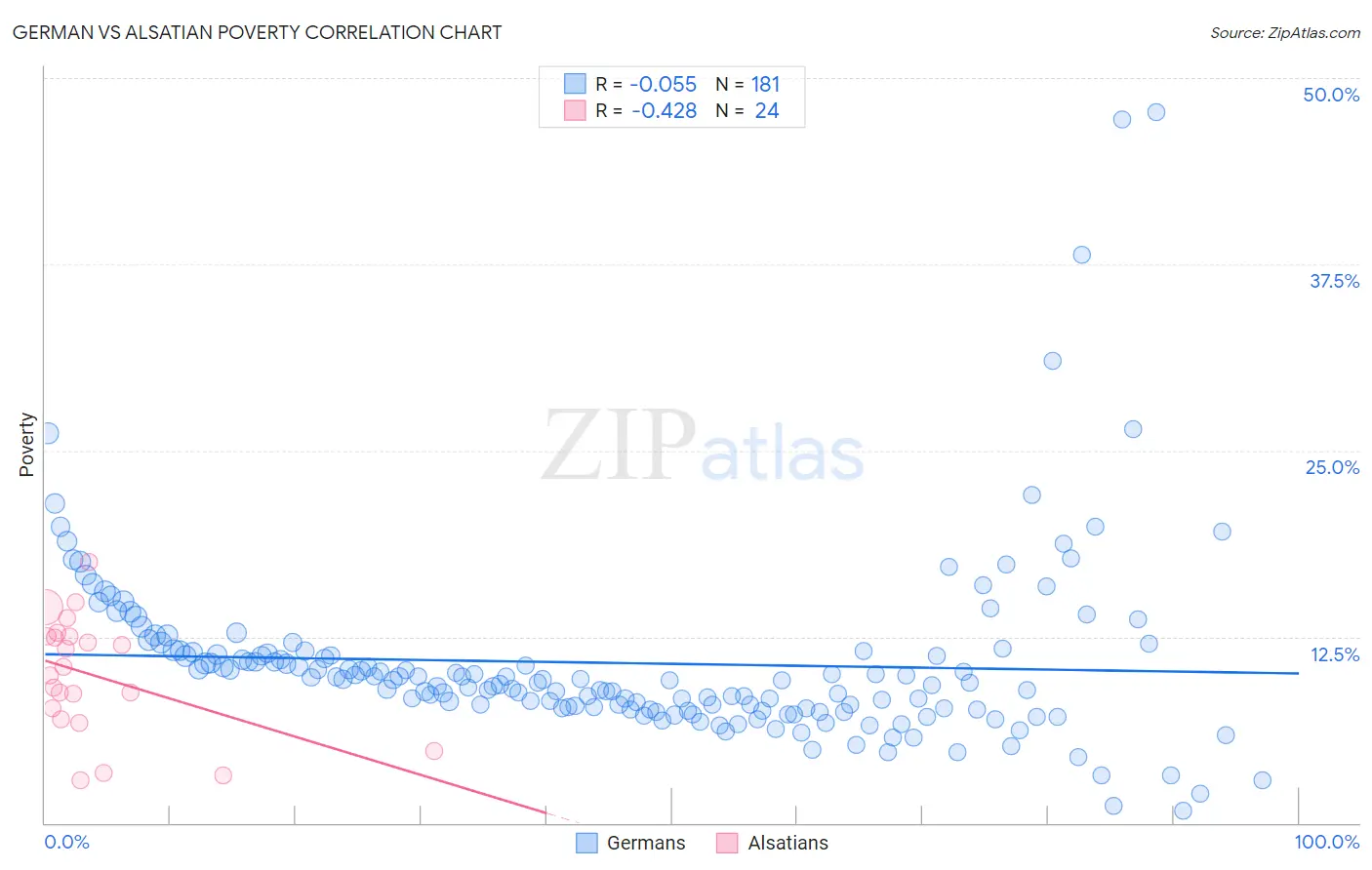 German vs Alsatian Poverty