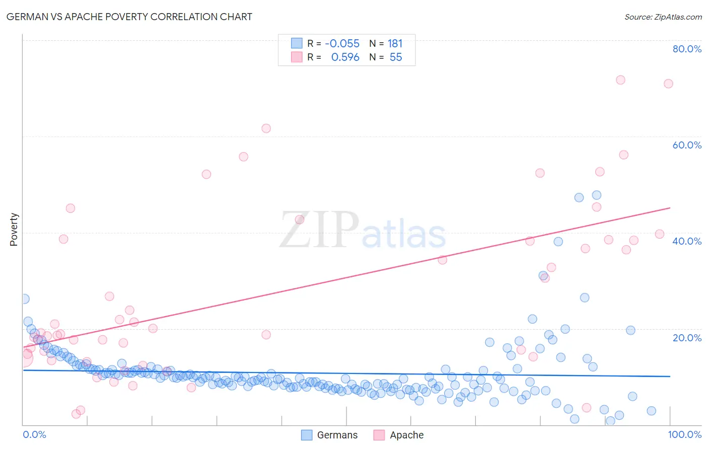 German vs Apache Poverty