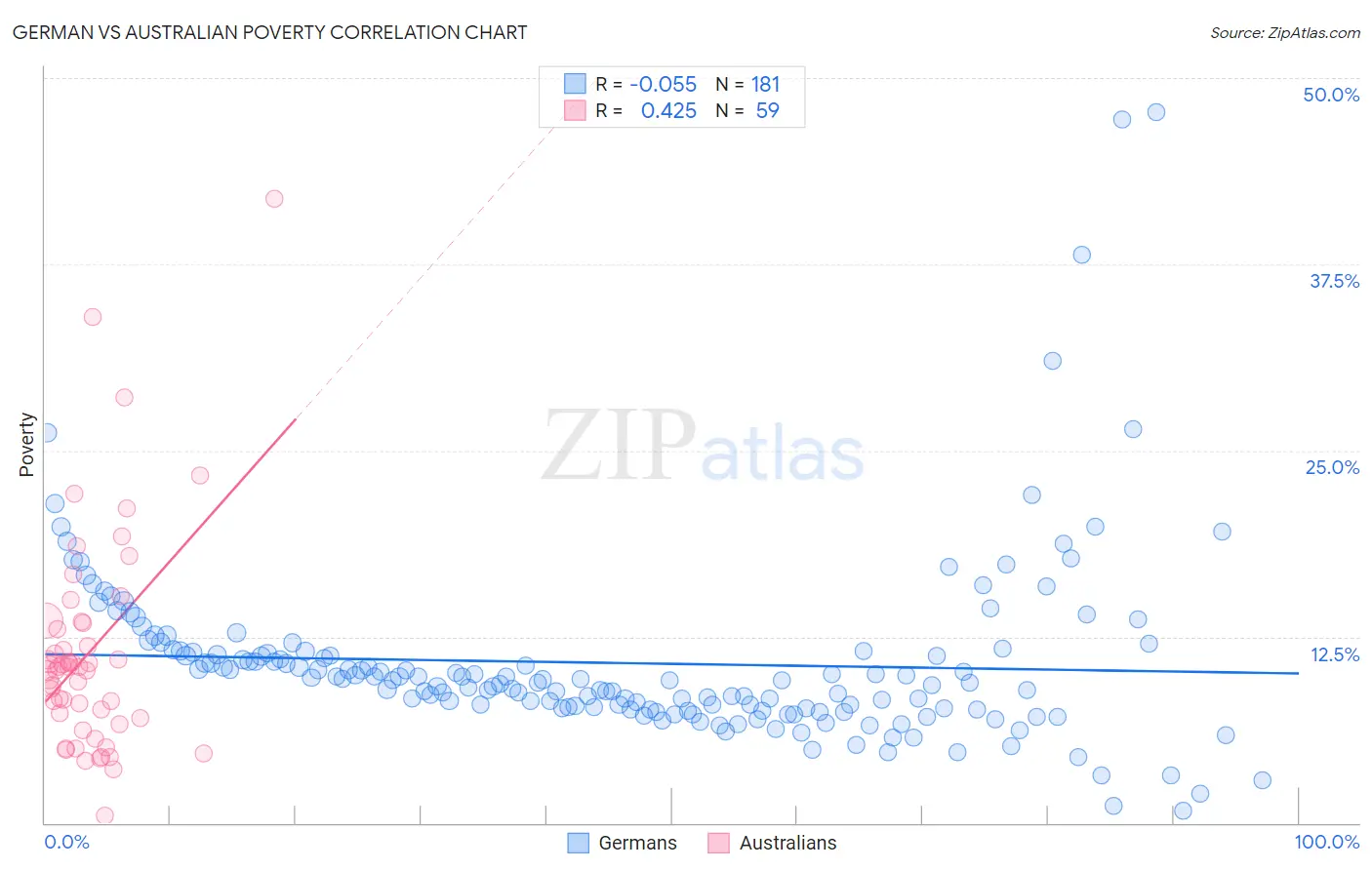 German vs Australian Poverty