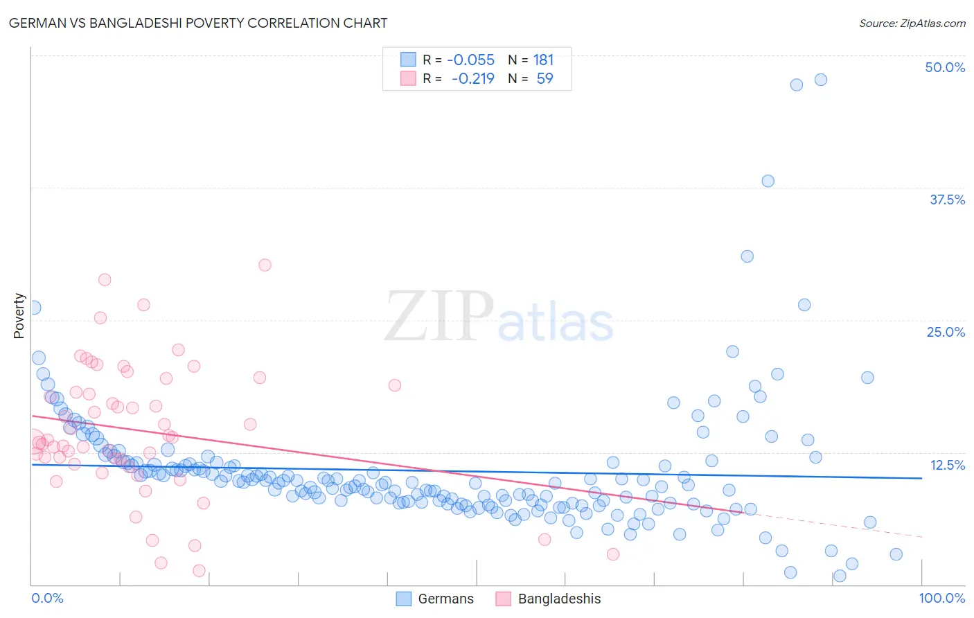 German vs Bangladeshi Poverty
