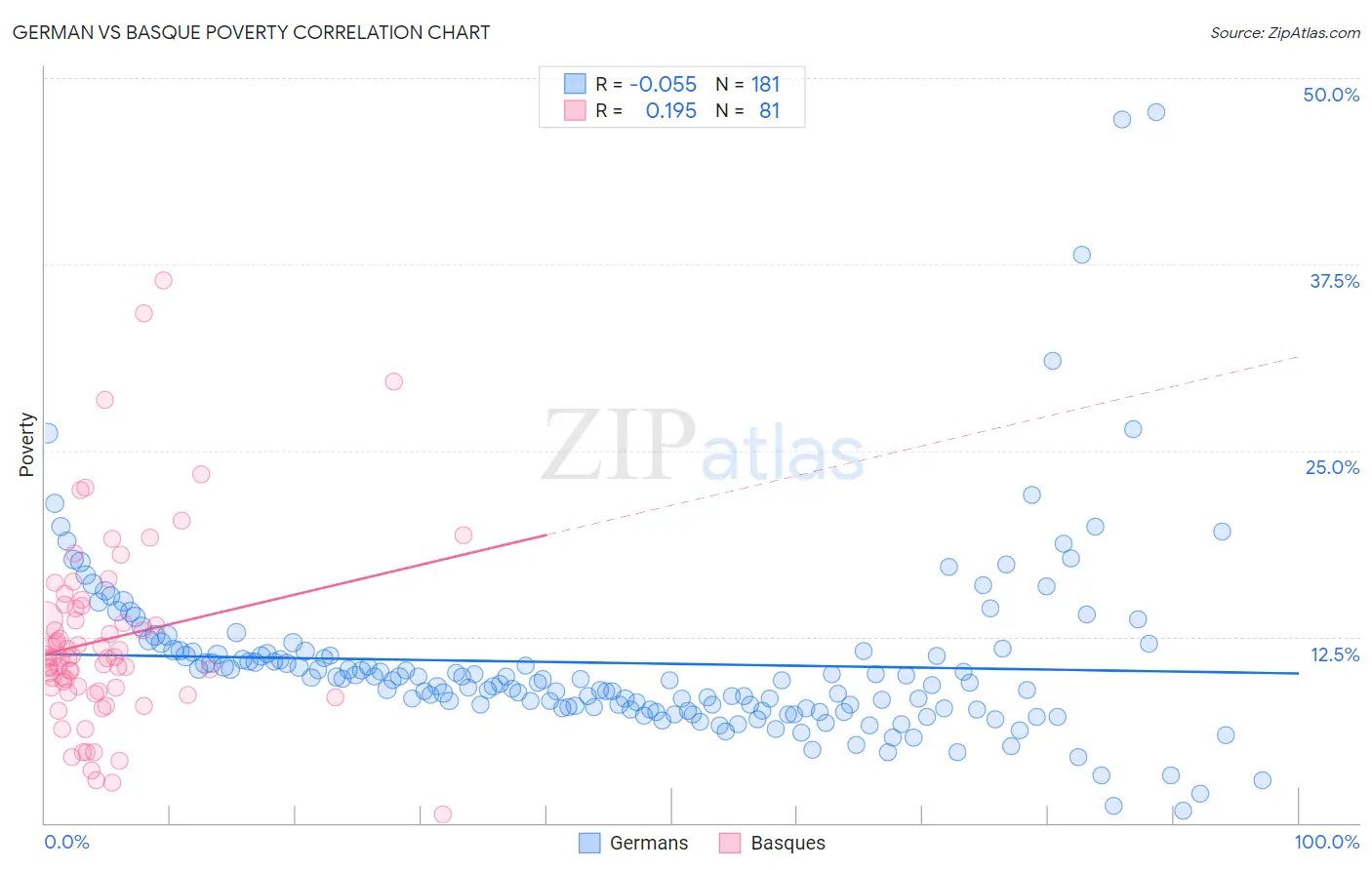 German vs Basque Poverty