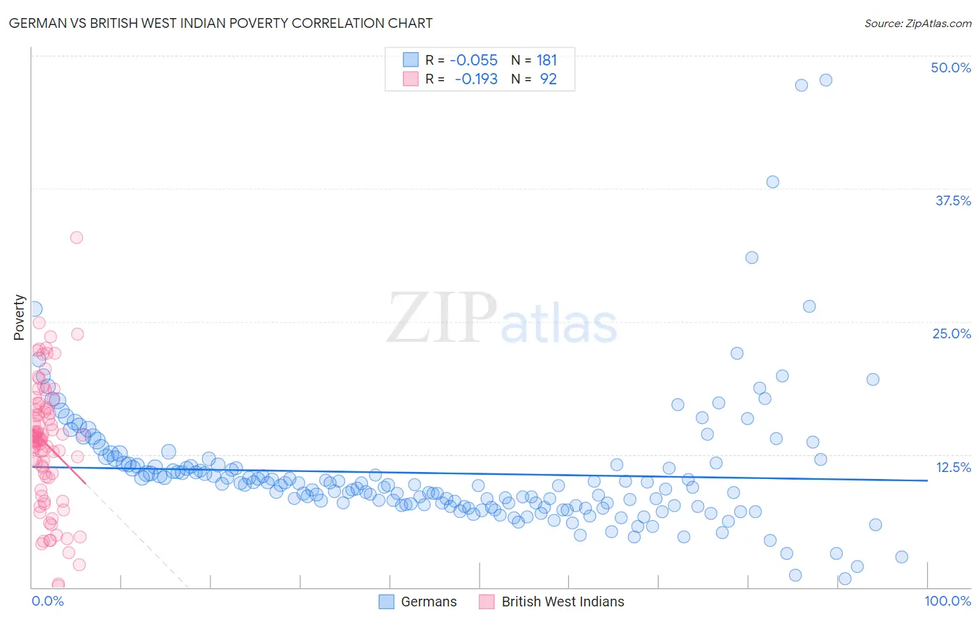 German vs British West Indian Poverty