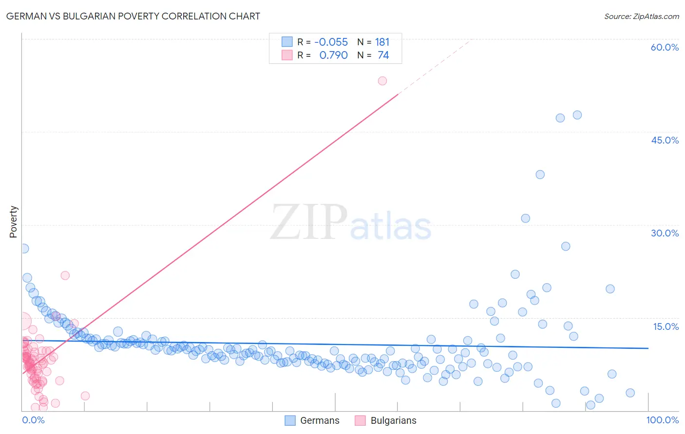 German vs Bulgarian Poverty