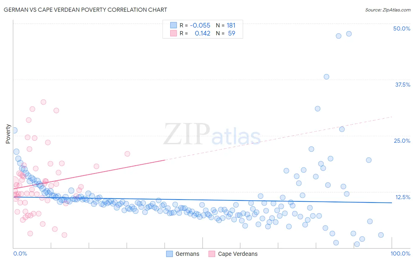 German vs Cape Verdean Poverty