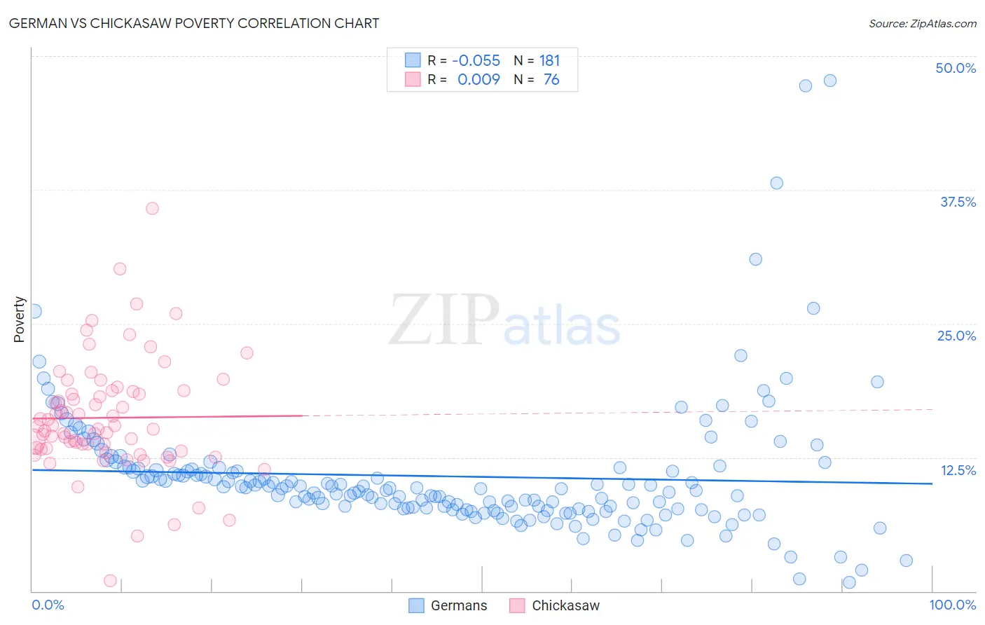 German vs Chickasaw Poverty