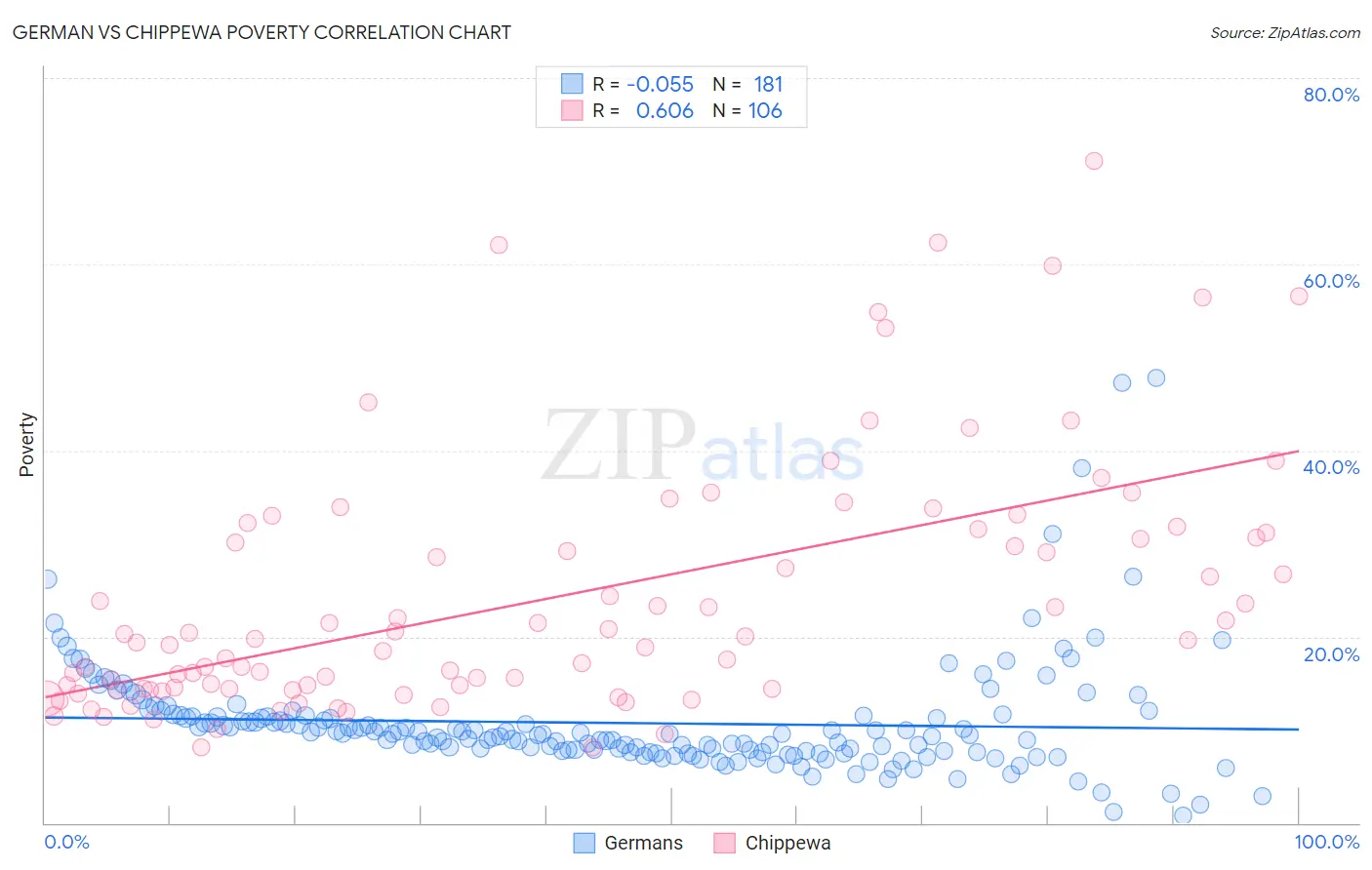 German vs Chippewa Poverty