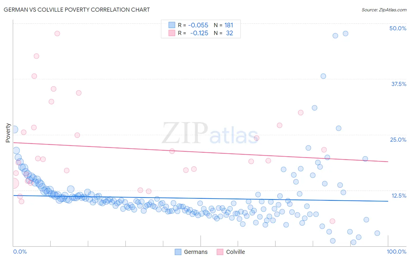 German vs Colville Poverty