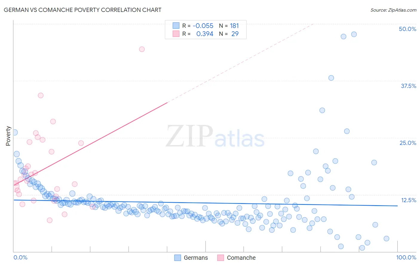 German vs Comanche Poverty