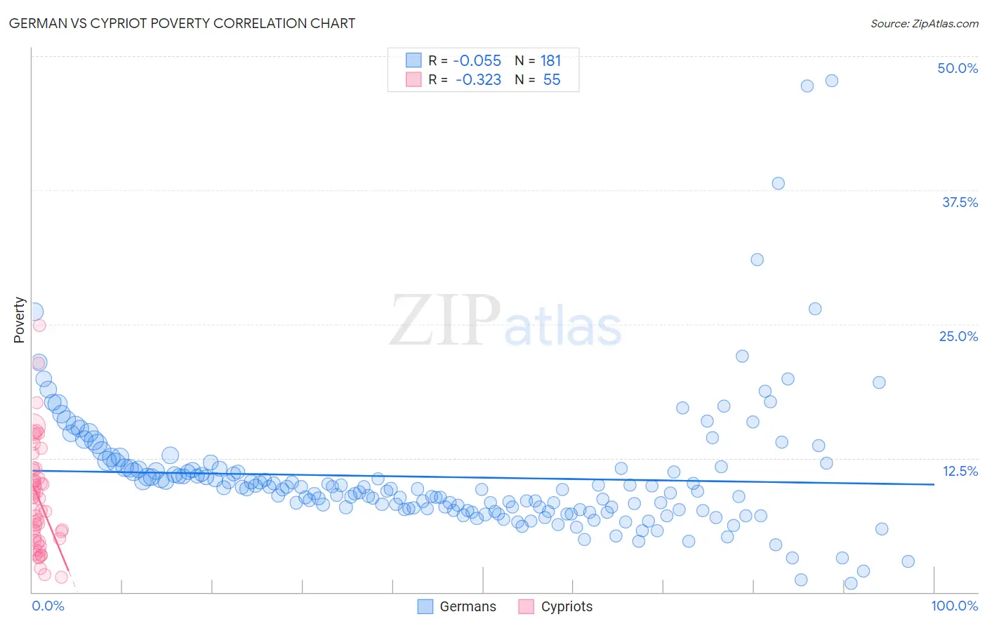 German vs Cypriot Poverty