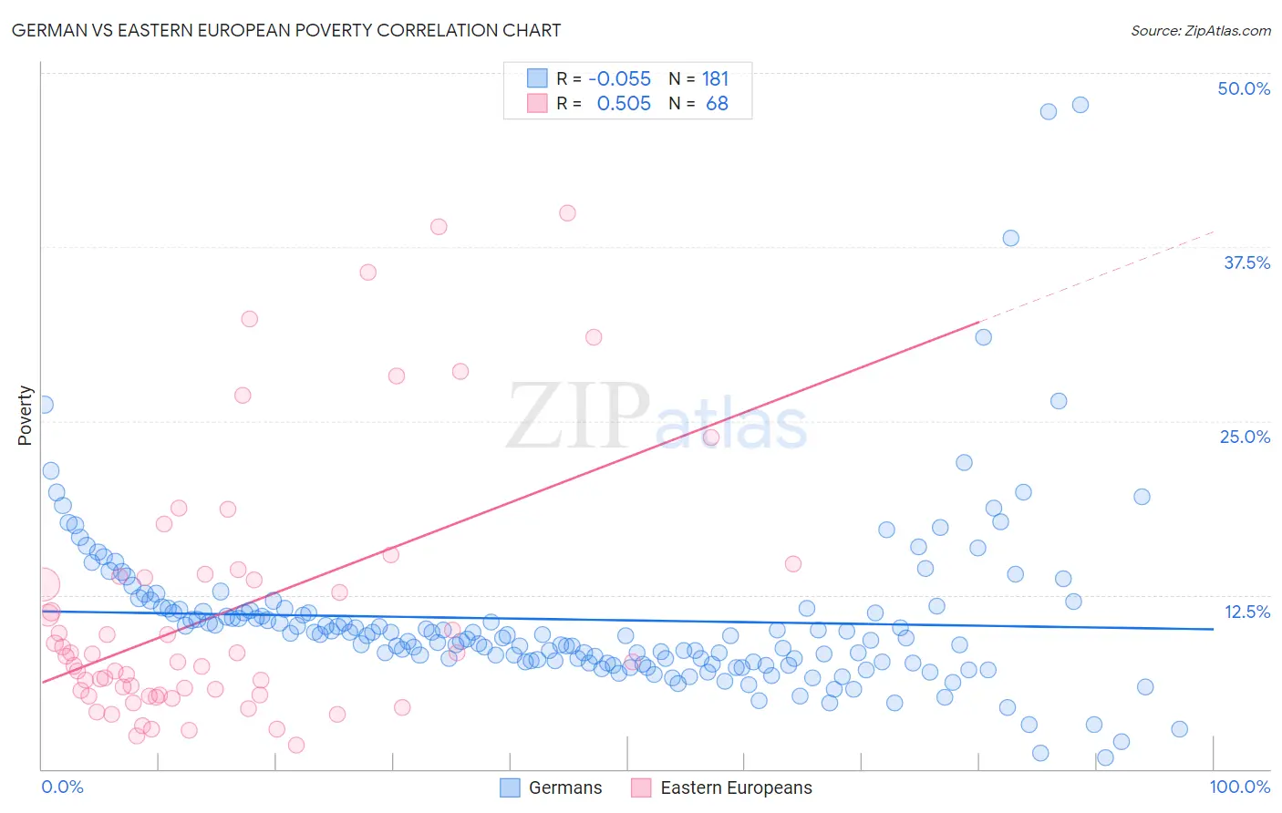 German vs Eastern European Poverty