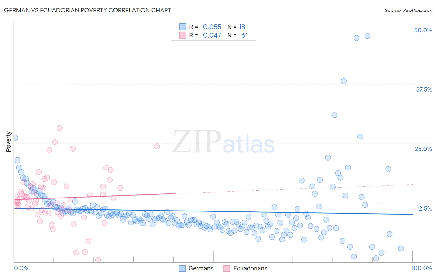 German vs Ecuadorian Poverty