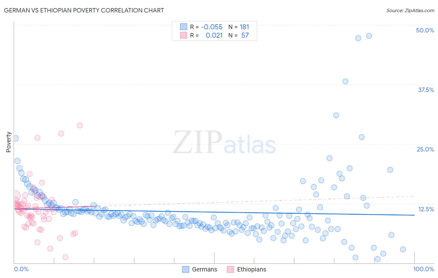 German vs Ethiopian Poverty