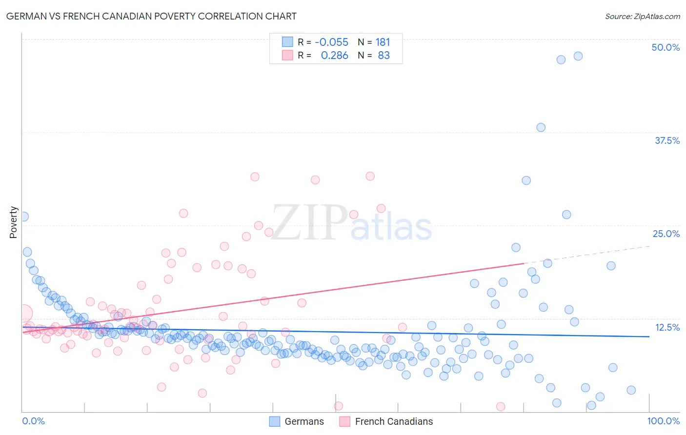 German vs French Canadian Poverty