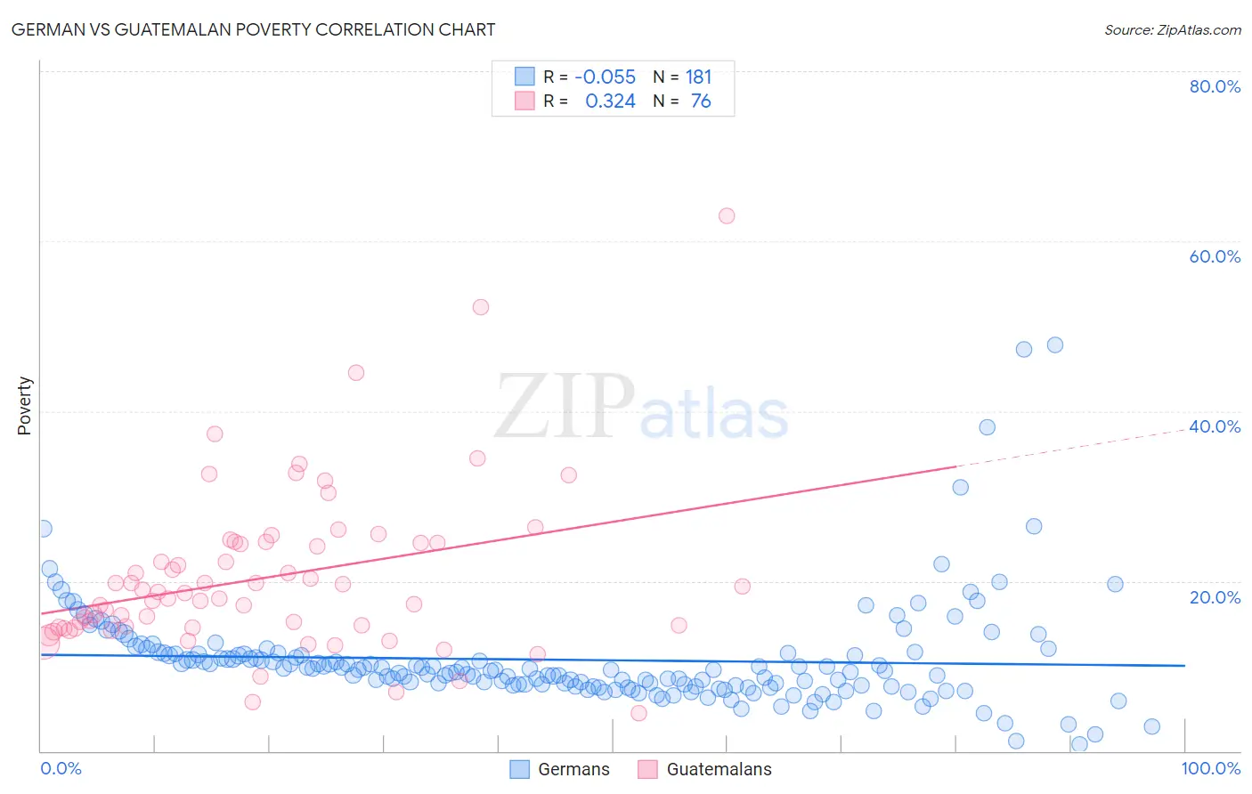 German vs Guatemalan Poverty