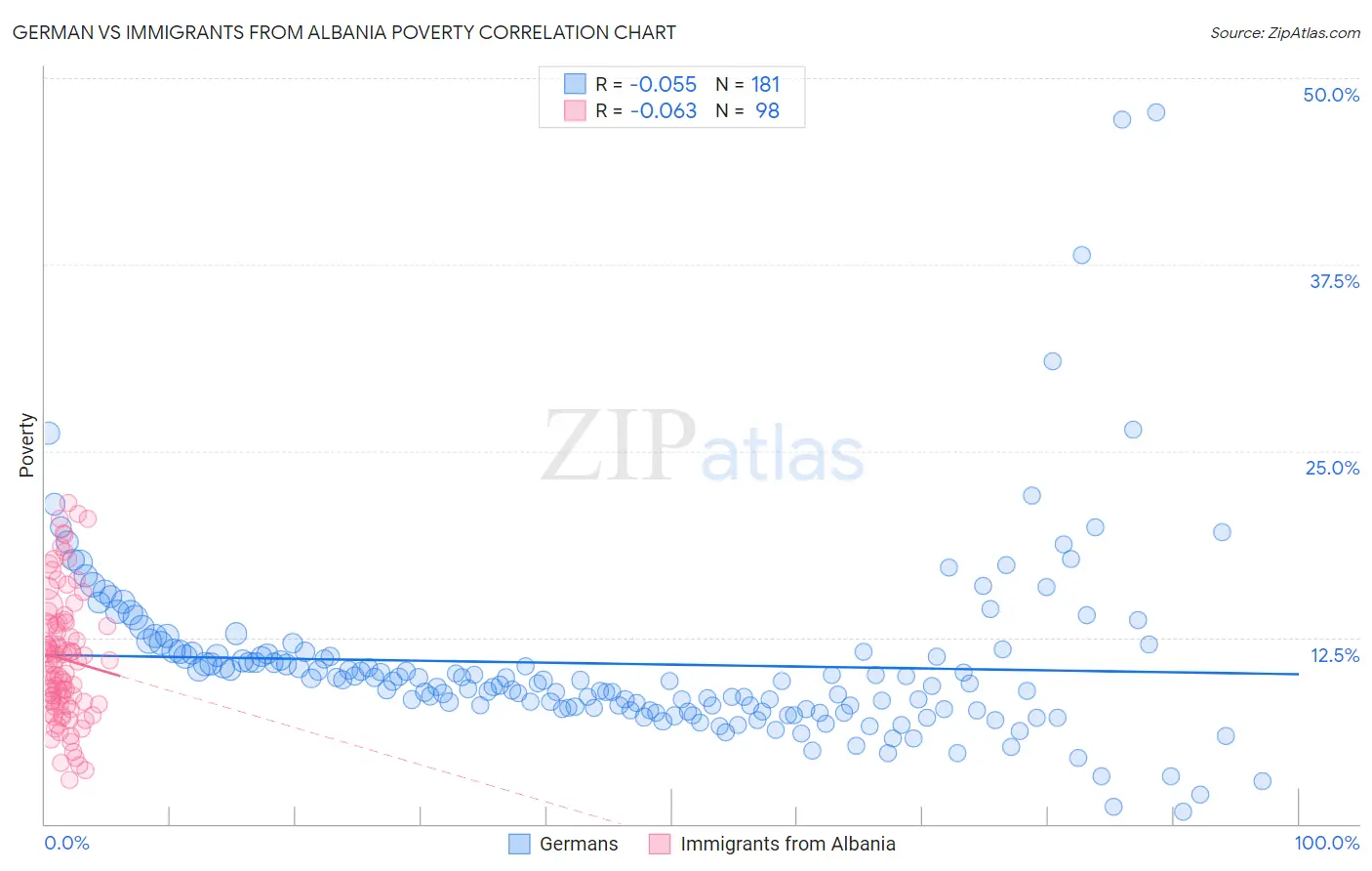 German vs Immigrants from Albania Poverty