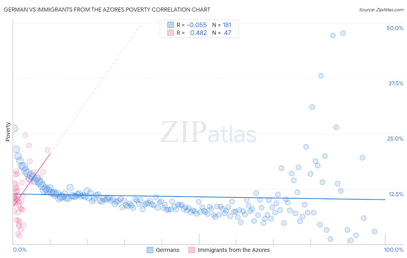 German vs Immigrants from the Azores Poverty