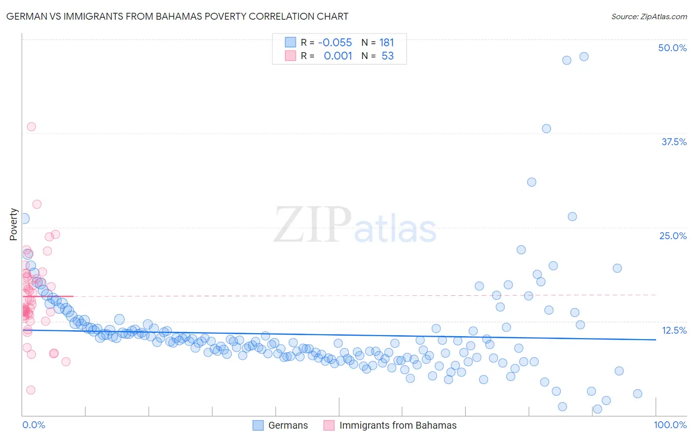 German vs Immigrants from Bahamas Poverty