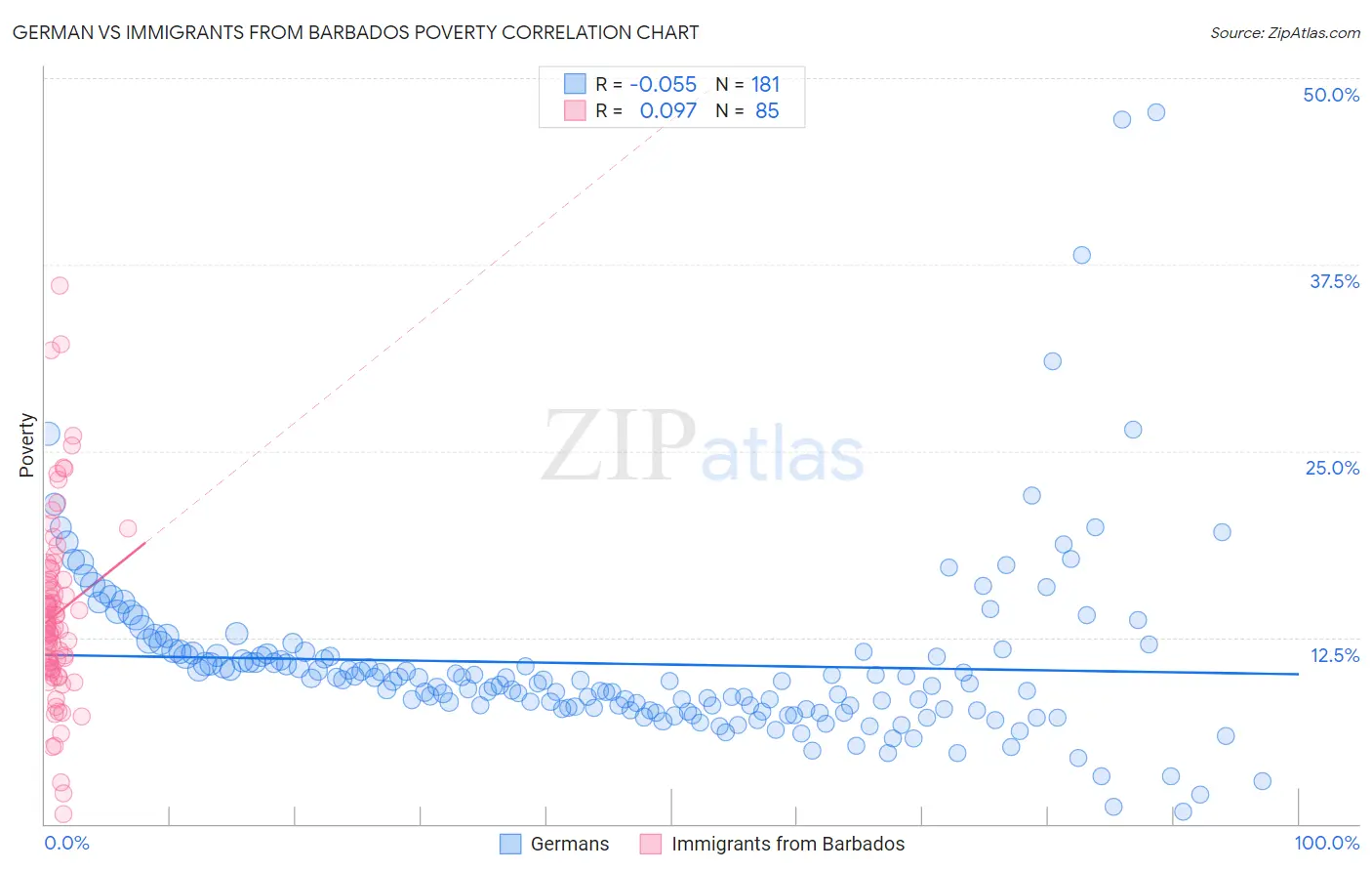 German vs Immigrants from Barbados Poverty