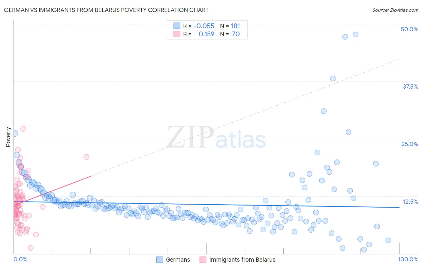 German vs Immigrants from Belarus Poverty