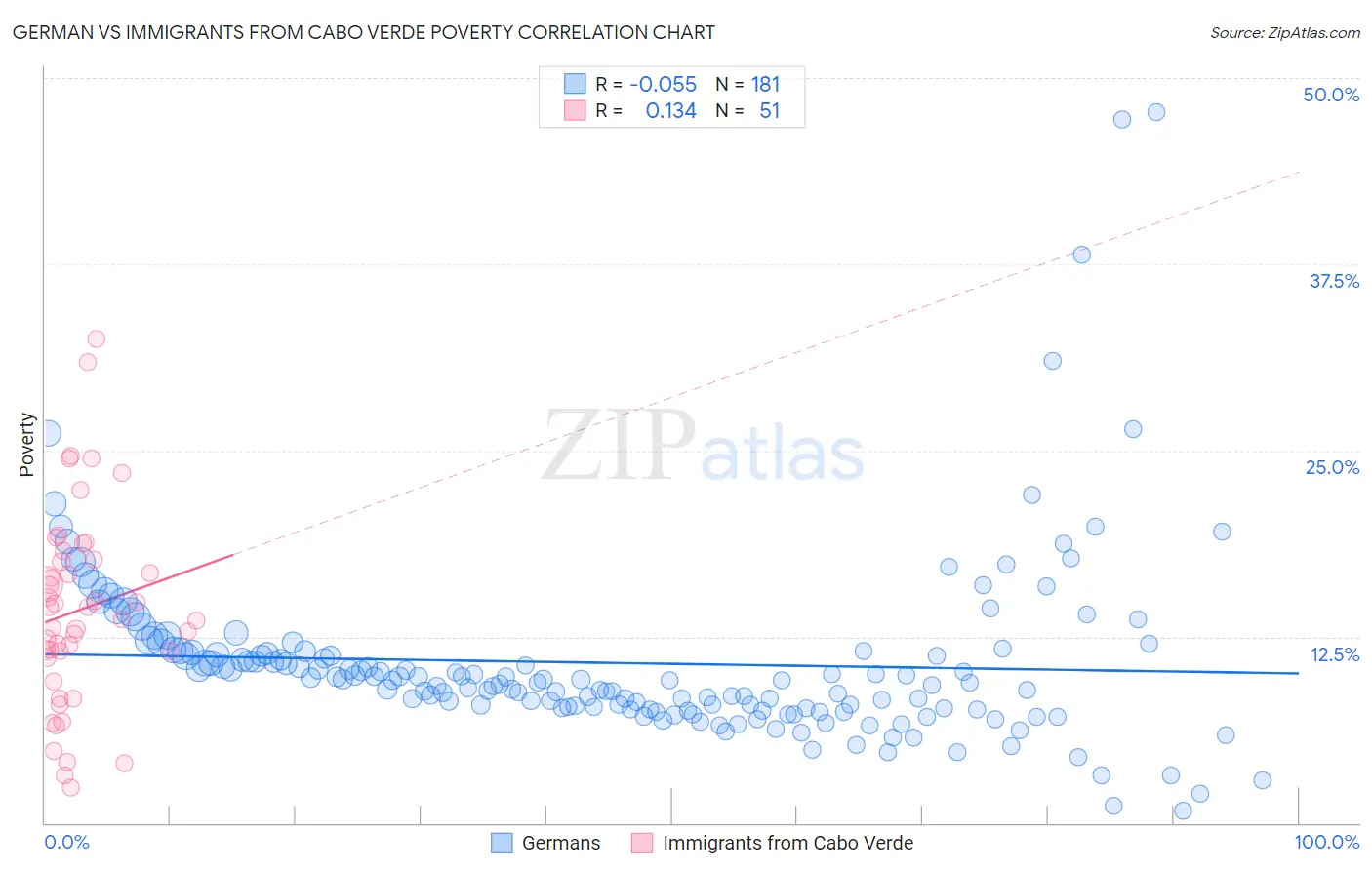 German vs Immigrants from Cabo Verde Poverty