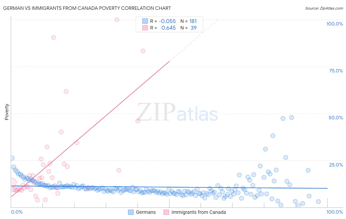 German vs Immigrants from Canada Poverty
