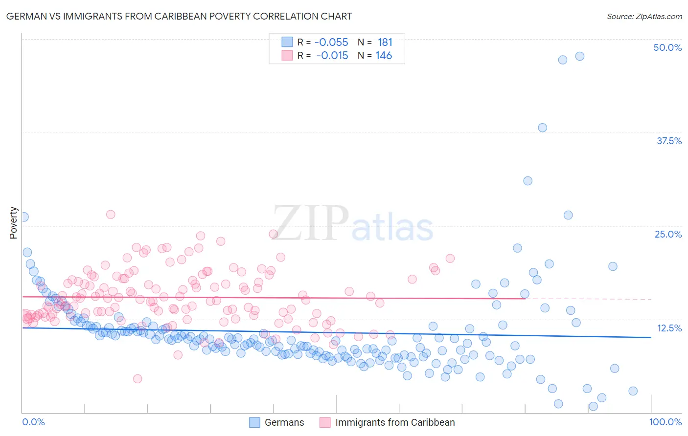 German vs Immigrants from Caribbean Poverty