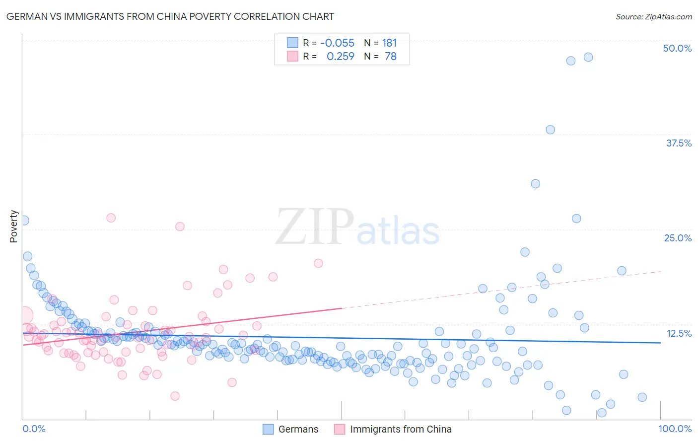 German vs Immigrants from China Poverty
