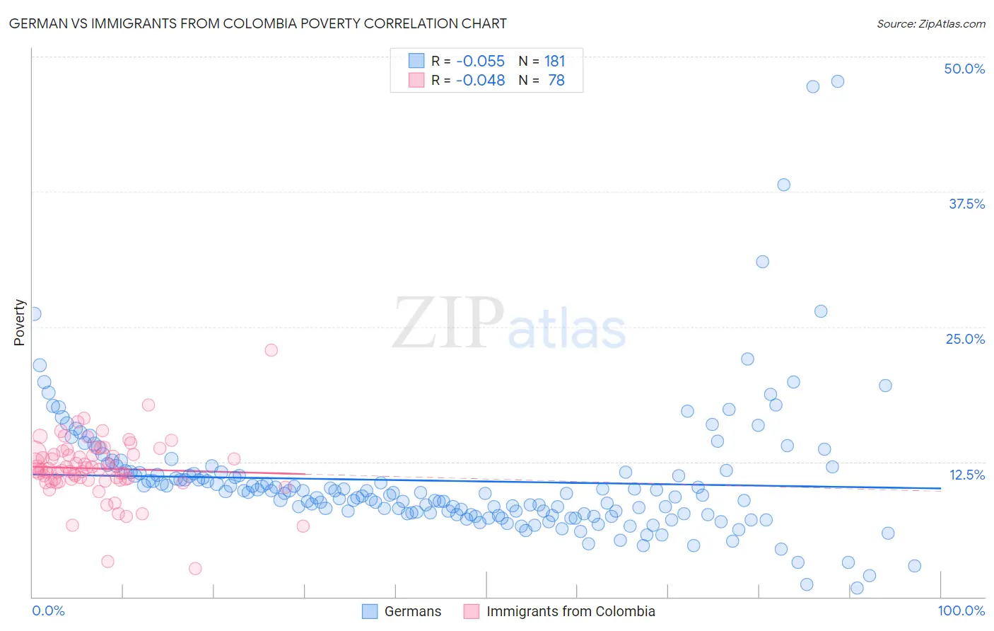 German vs Immigrants from Colombia Poverty