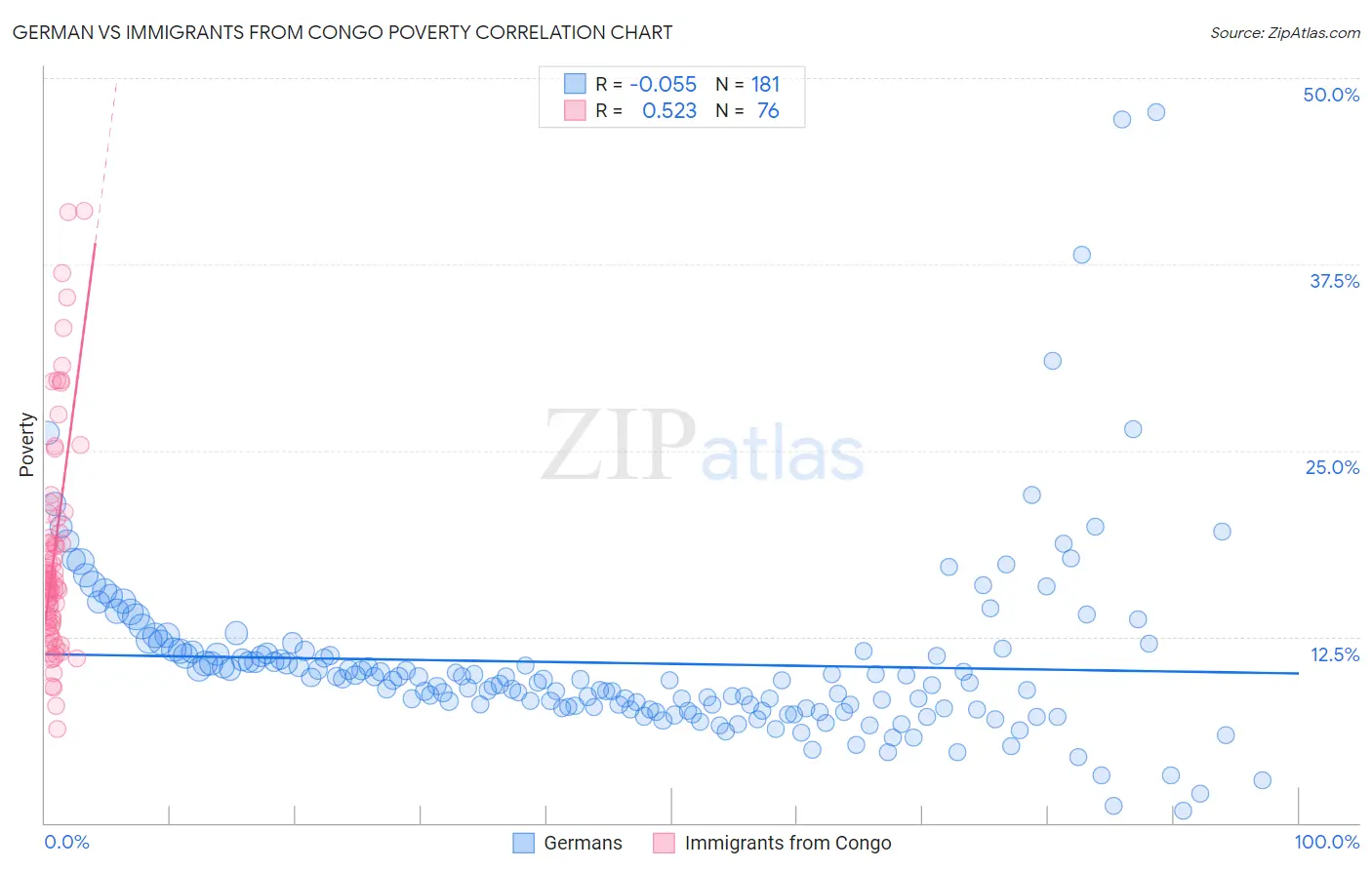 German vs Immigrants from Congo Poverty