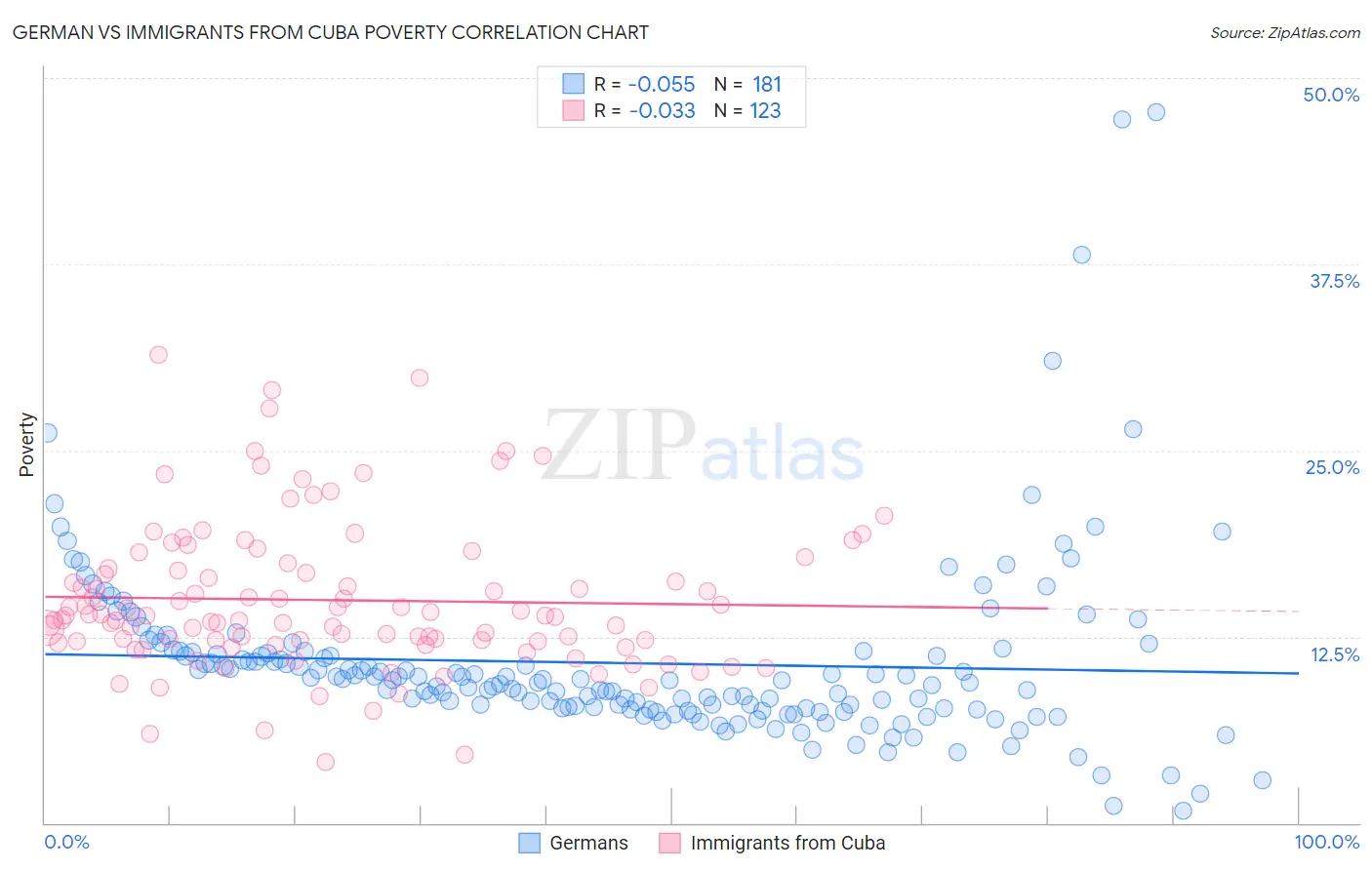 German vs Immigrants from Cuba Poverty