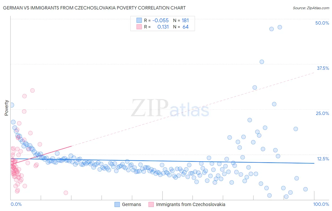 German vs Immigrants from Czechoslovakia Poverty