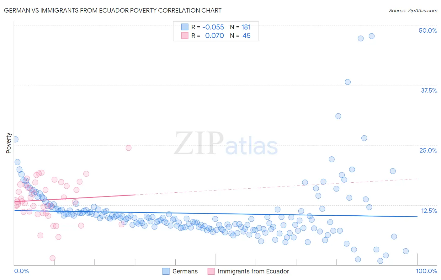German vs Immigrants from Ecuador Poverty