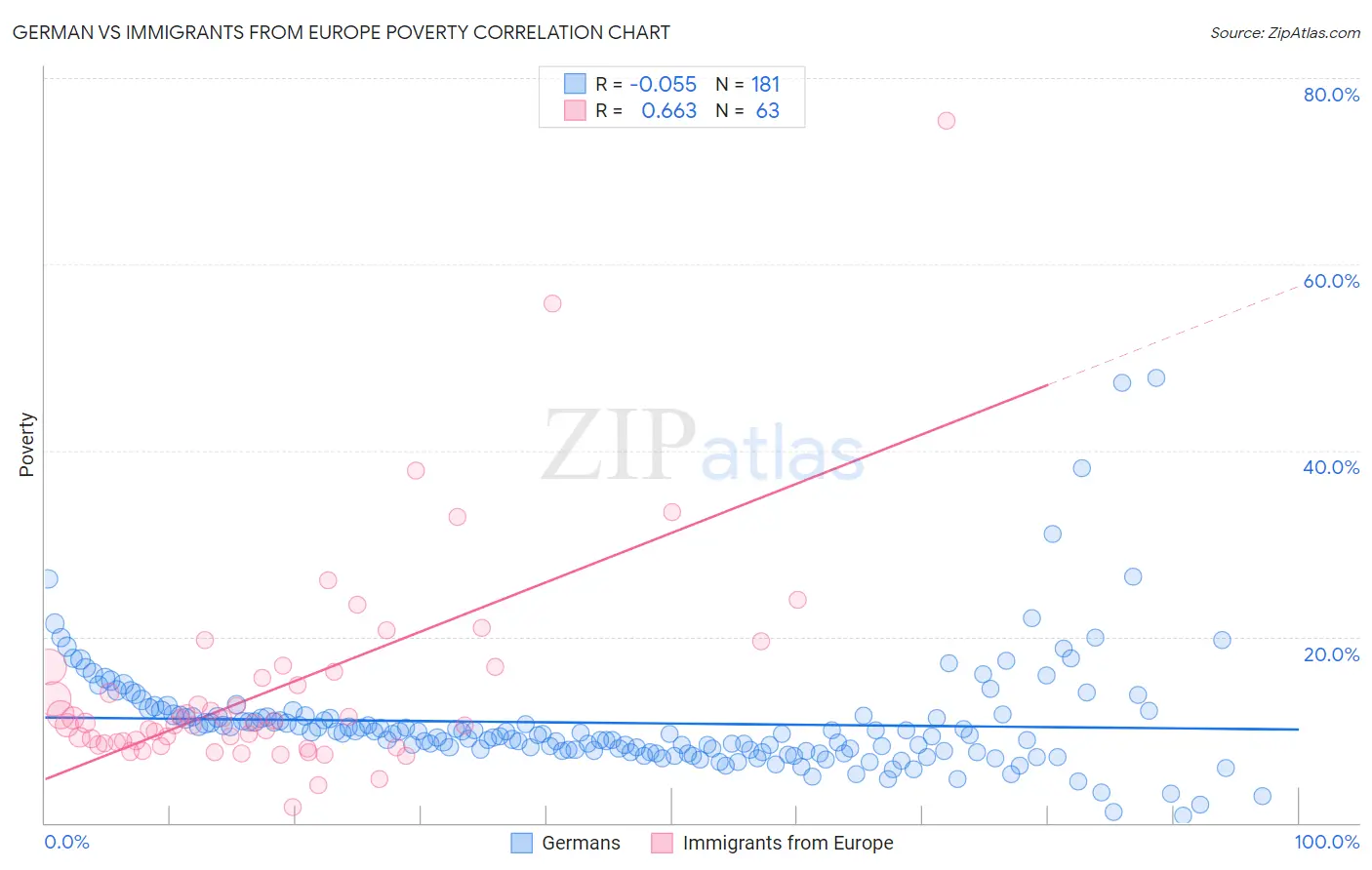 German vs Immigrants from Europe Poverty