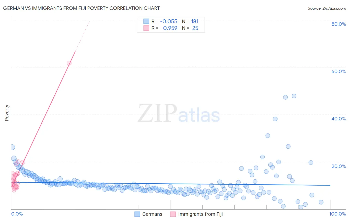 German vs Immigrants from Fiji Poverty